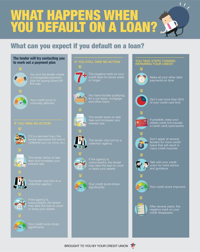 What Happens if You Default on your Loan