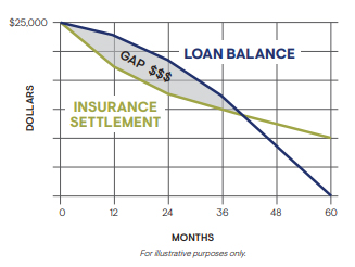 Guaranteed Asset Protection Chart demonstrating GAP in Loan Balance vs Insurance Settlement